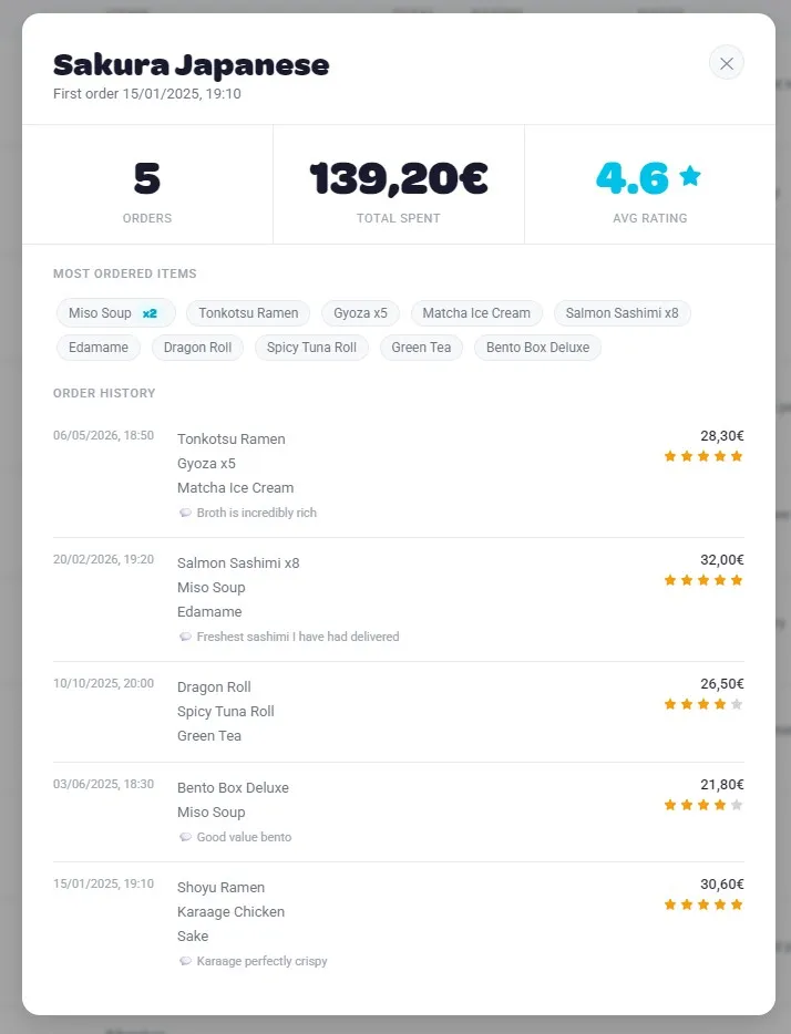 Wolt Ratings venue detail modal with stats, top items, and full visit history
